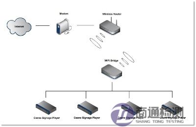 無線網(wǎng)橋CE認(rèn)證
